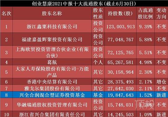 葛兰新进两家公司，谢治宇增仓三家公司