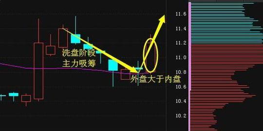 股市永不骗人的“内盘外盘”四大顺口溜，庄家听后跪求删帖，永久珍藏