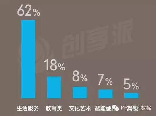 大学生创业好项目