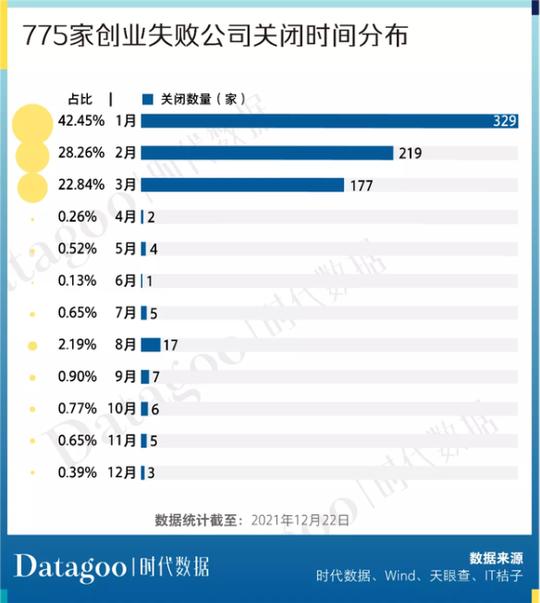 775家创业公司，没撑过2021年
