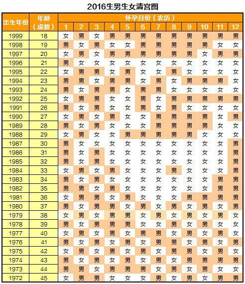 2015年生男生女清宫图表