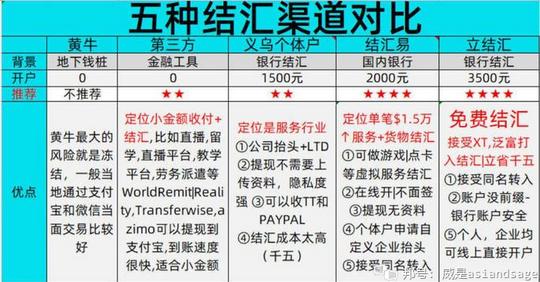 外贸美金离岸结汇5种方式对比,包括义乌个体户，立结汇，结汇易等