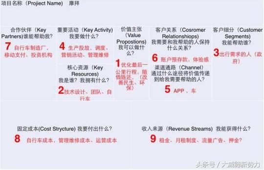 创业连项目都讲不清楚?搞懂商业画布,三分钟打动投资人!