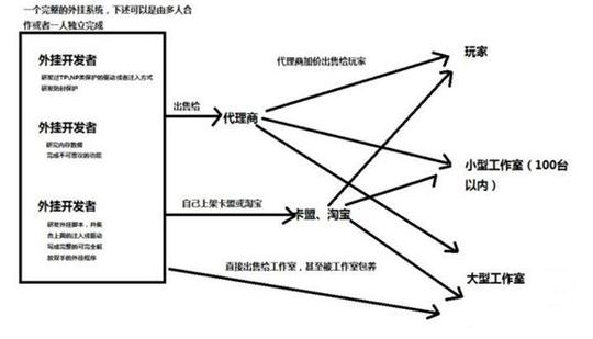 游戏正文▼庞大的灰色产业链纵观目前国内外游戏行业,仅有少部分