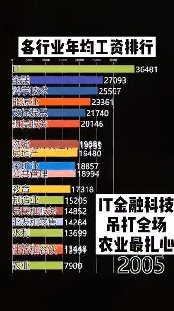 2020各行业年平均工资排行榜
