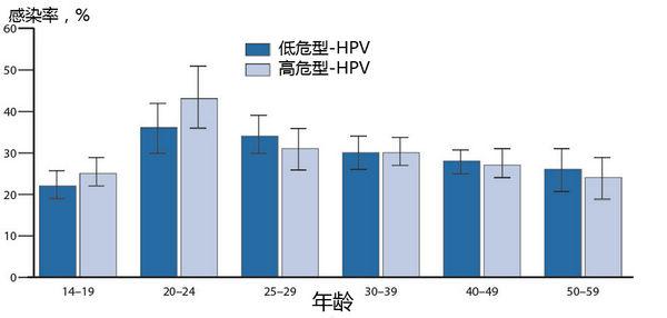 HPV日常接触中会传染吗