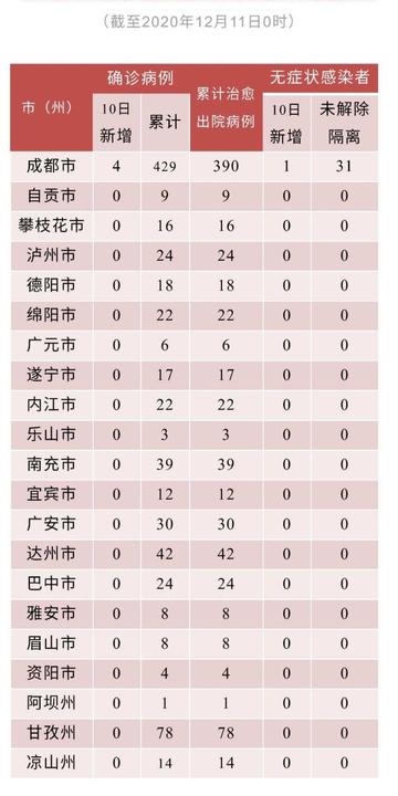 四川新增本土确诊病例4例
 /四川新增本土确诊病例4例是哪里的