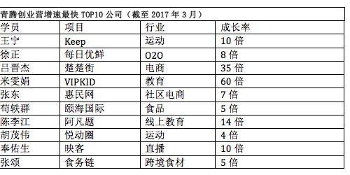 青腾创业营最新曝光:9家独角兽、10家获腾讯投资、两期项目总估值1700亿