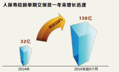 保险如今都在较劲转型人保寿险早已谋局而动