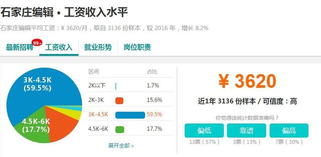 石家庄平均工资出炉!你的薪水达标没!待遇最好的公司竟是.