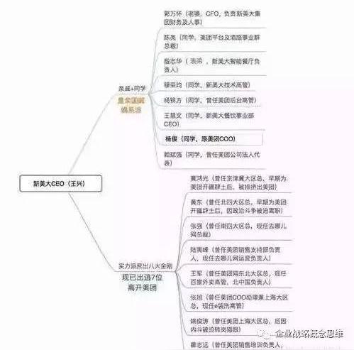 创业伙伴悉数离场美团为何频现高管大逃杀