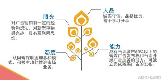 碗媒联盟2017年城市合伙人招募方案