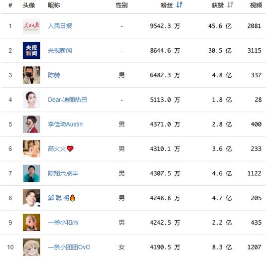 抖音网红前30排行榜(抖音粉丝最多的人top10排名)-1