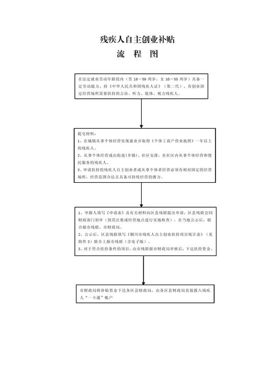 残疾人自主创业扶持