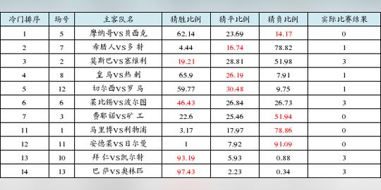 17154期足彩任九场冷门排序