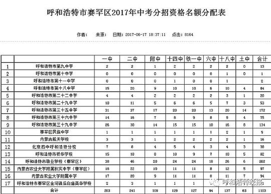 (点击图片可放大查看,长按可保存)数据来源:呼和浩特市招生考试信息