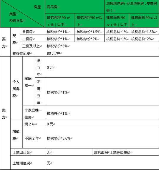附商品房划拨地住房纳税明细表