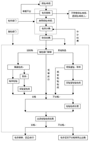 跨境商品海关查验流程图的相关长尾关键词是那些