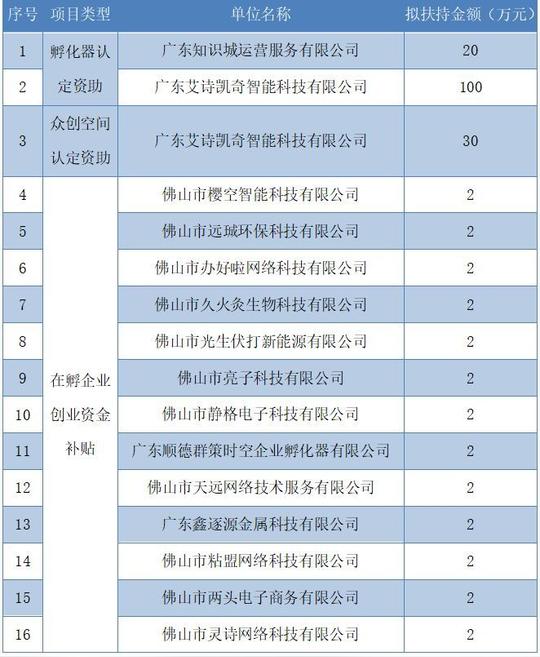 2017年容桂街道创业创新平台拟扶持项目名单出炉啦,共有28个单位符