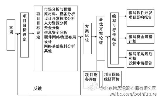 可行性研究报告(用于立项+银行贷款+用地申请)研究程序框架
