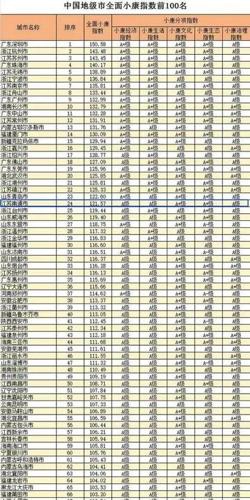 南通市在全国排多少名