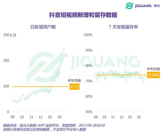 极光大数据:进击的抖音,渗透率半年增长超3倍