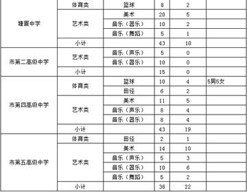 东莞市高中分类有哪些专业