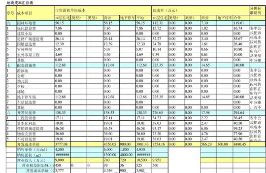 无忧文档所有分类经管营销财务管理房地产项目成本测算,投资分析