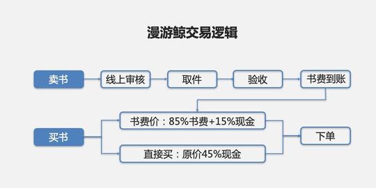 原件回收二手书,1.5折卖是怎么赚钱的?