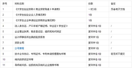 创业贷款材料
