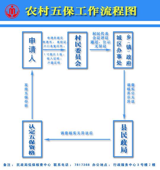 农村五保流程图