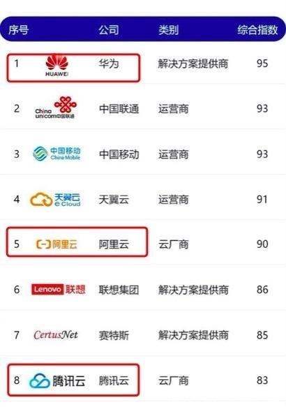散客|先赚散客还是先赚团体，阿里云、华为云、腾讯云怎么选?
