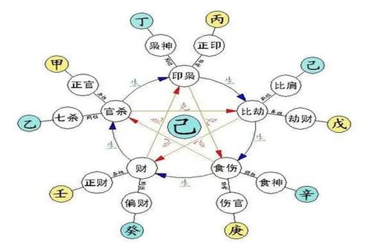 八字十神必知基础知识第3张