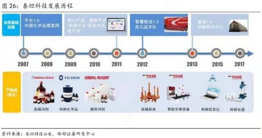 泰坦科技身处千亿市场的风口，曾折戟ipo，科研服务生意怎么做?