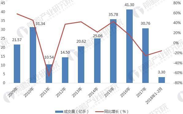 如何在折线图表中添加线性趋势线