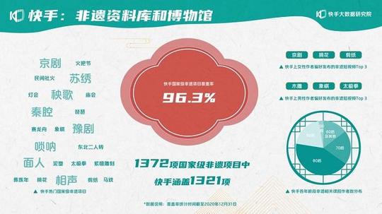 2020快手非遗生态报告:国家级非遗项目覆盖率达96.3%