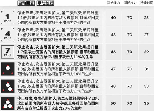 明日方舟铃兰技能专精推荐铃兰技能专精顺位一览