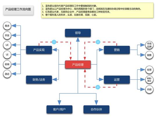 中期:产品思维导图(功能)→产品原型设计→产品需求文档编写→评审