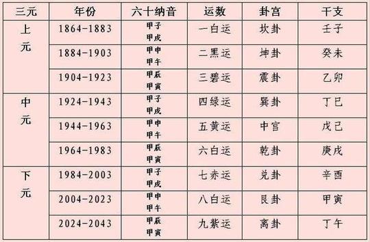我来告诉你风水学中的三元九运代表什么意思!