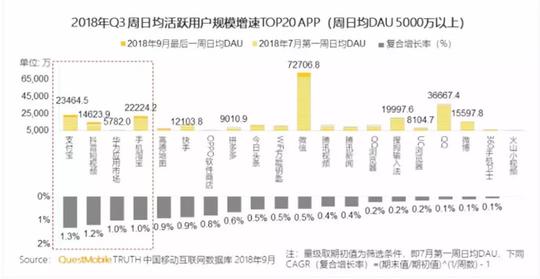 然而,我们把目前抖音和快手的日均活跃用户数量进行比较,可以看出