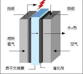 氢燃料电池：火灾和爆炸