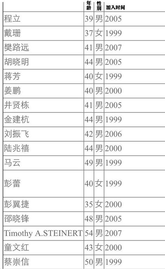 2014创业大片:详解阿里巴巴27位合伙人