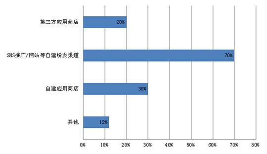 自己的分发渠道,关键字搜索,病毒视频,sns推广,微博推广,二维码下载