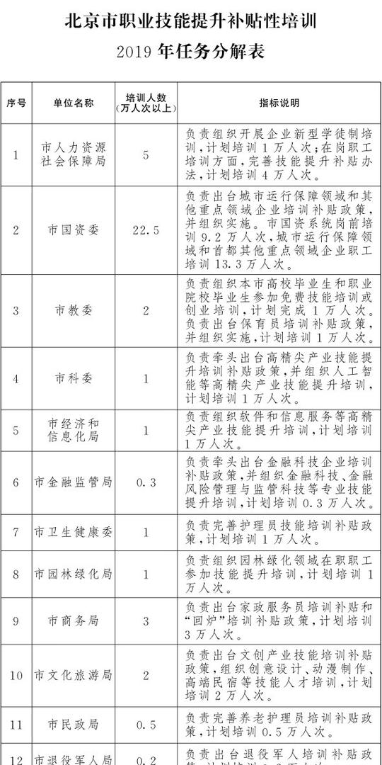 终于找到了!北京这些职业培训项目有补贴!技能搜狐
