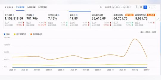 淘宝怎么诊断店铺，翰林教你这样用生意参谋看数据找出痛点