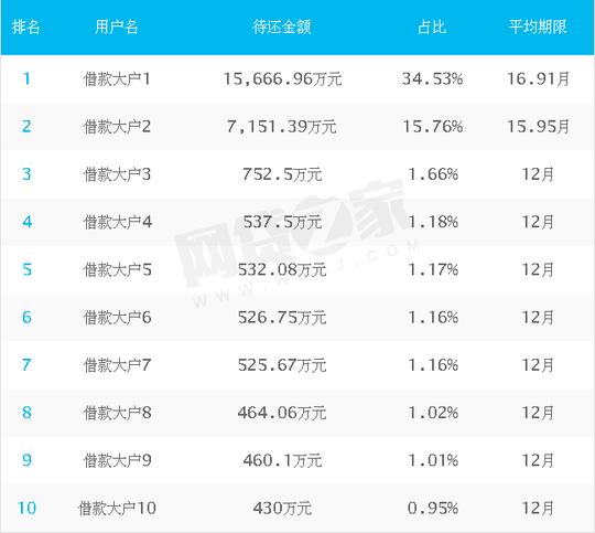 贷贷兴隆怎么样,贷贷兴隆最新运营数据汇总(2018-1-2)