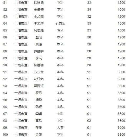 十堰大学生,来领钱啦!32万补贴发放,快看名单里有没