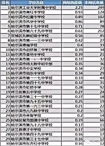 哈尔滨初中前十相关长尾关键词有哪些