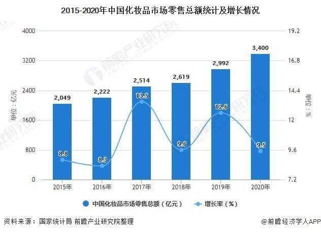 学美妆男性增速超女性2倍怎么回事