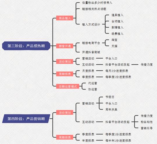 抖音短视频运营并不难，一张思维导图看懂!